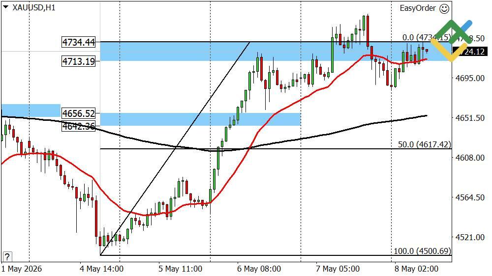 LiteFinance: Ramalan emas hari ini: Analisis XAUUSD