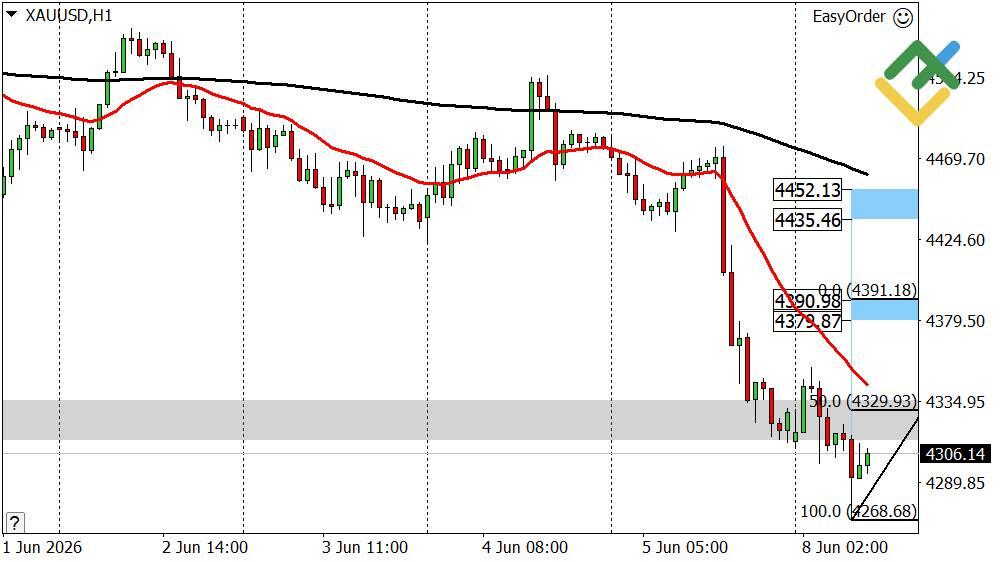 LiteFinance: Dự báo giá vàng hôm nay: Phân tích XAUUSD