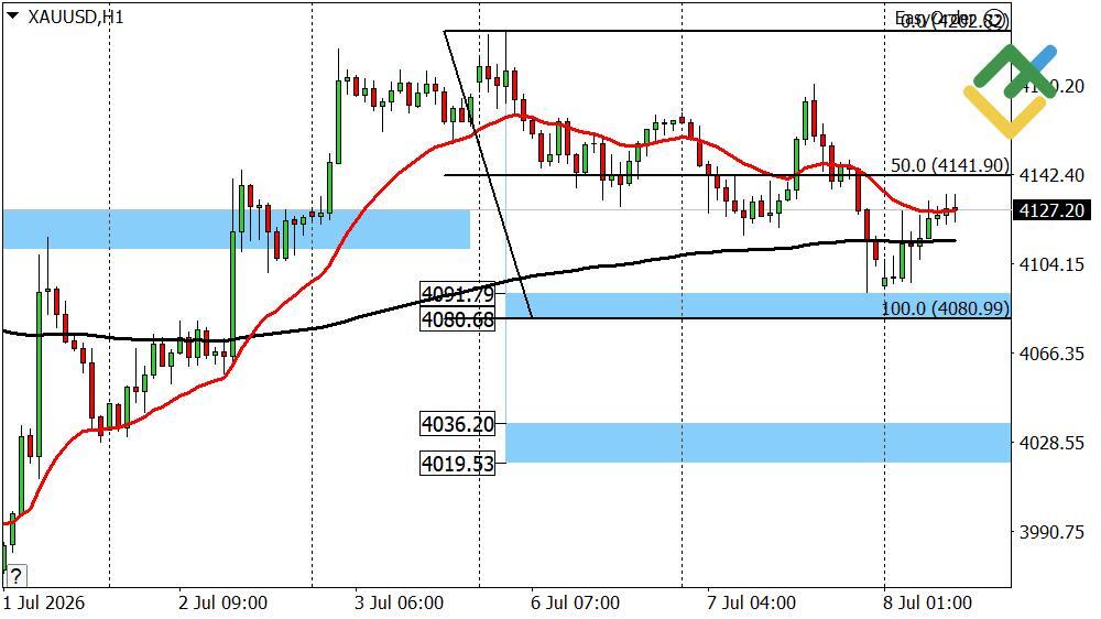 LiteFinance: Dự báo giá vàng hôm nay: Phân tích XAUUSD