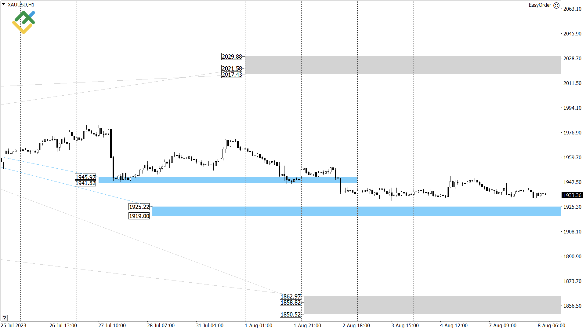 Технический анализ US Crude, XAUUSD и EURUSD на сегодня (8 августа 2023)