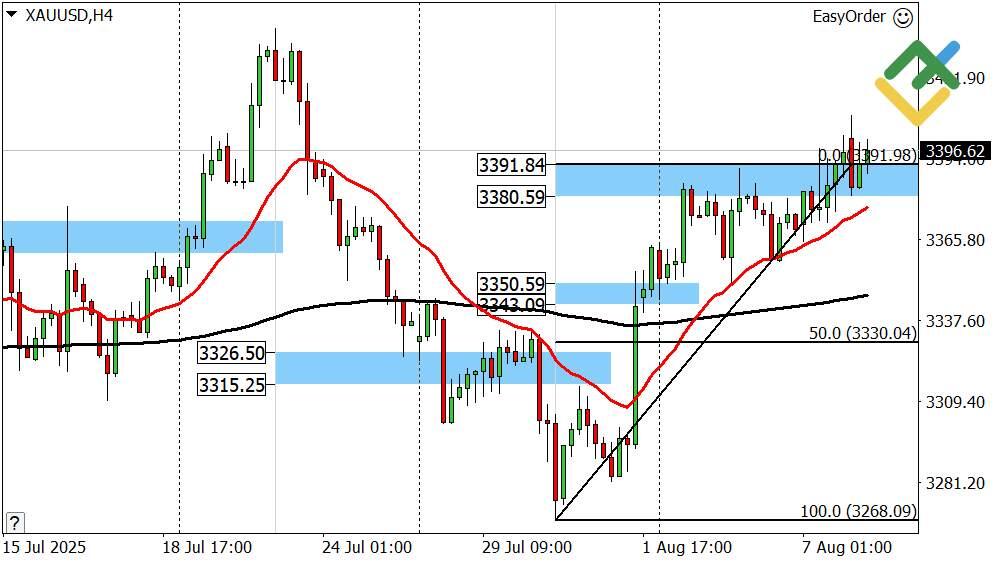 LiteFinance: Perkiraan Emas untuk Hari Ini: Analisis XAUUSD