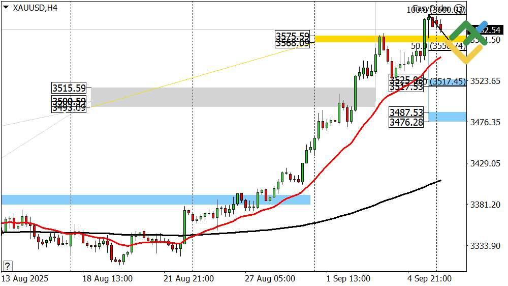 LiteFinance: Perkiraan Emas untuk Hari Ini: Analisis XAUUSD