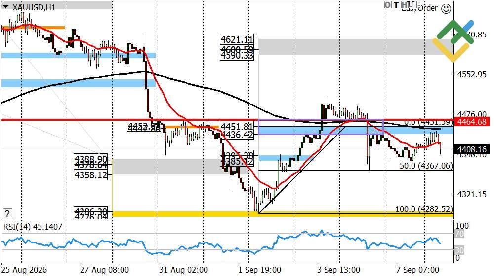 LiteFinance: Perkiraan Harga Emas untuk Hari Ini: Analisis XAUUSD