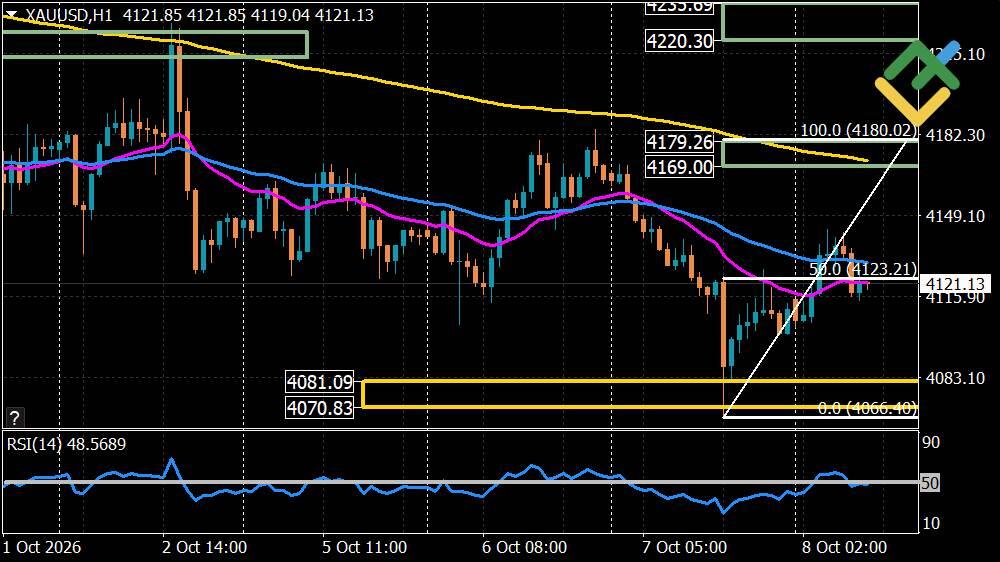 LiteFinance: Gold Forecast for Today: XAUUSD Analysis