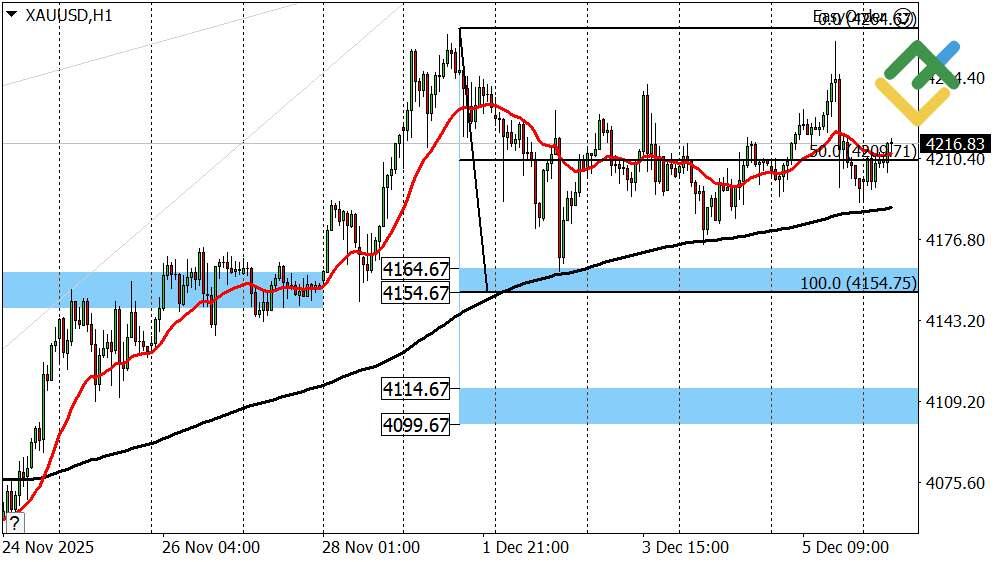 LiteFinance: Perkiraan Emas untuk Hari Ini: Analisis XAUUSD