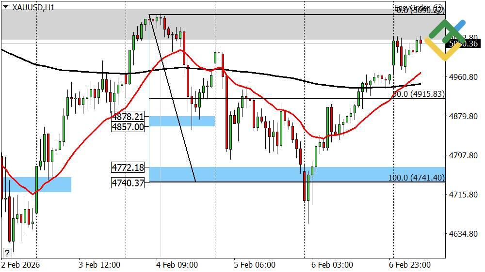 LiteFinance: Perkiraan Harga Emas untuk Hari Ini: Analisis XAUUSD