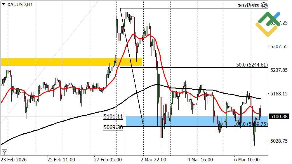 LiteFinance: Perkiraan Harga Emas untuk Hari Ini: Analisis XAUUSD