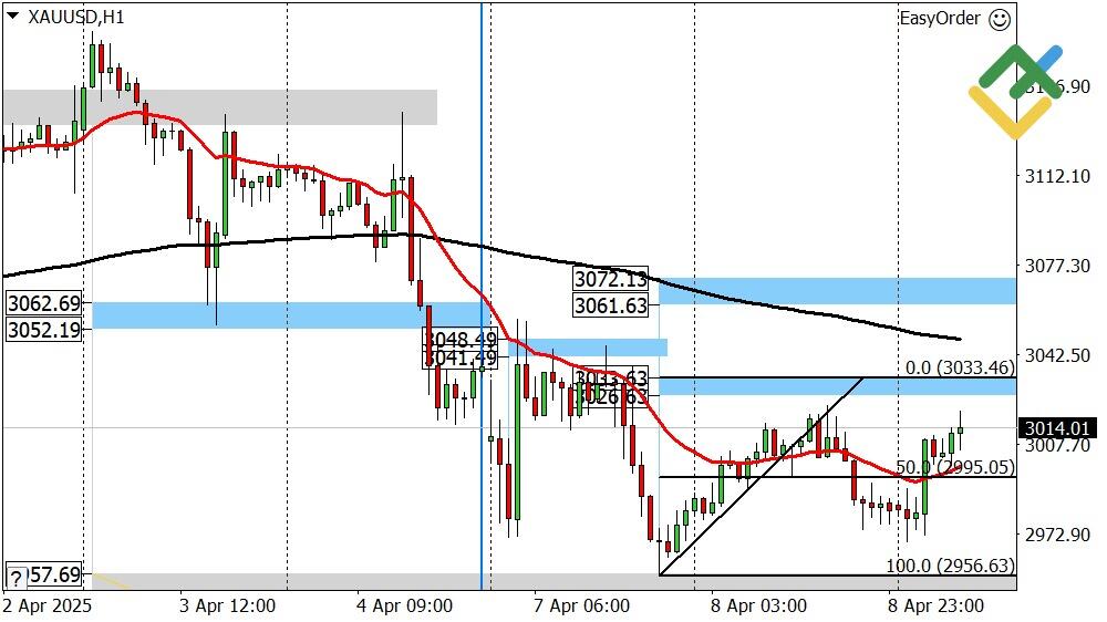 LiteFinance: Perkiraan Harga Emas untuk Hari Ini: Analisis XAUUSD