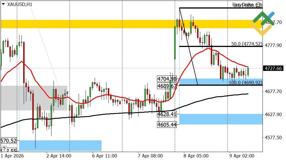 LiteFinance: Perkiraan Harrga Emas untuk Hari Ini: Analisis XAUUSD