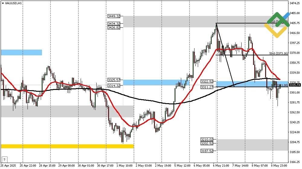LiteFinance: Perkiraan Harga Emas Hari Ini: Analisis XAUUSD