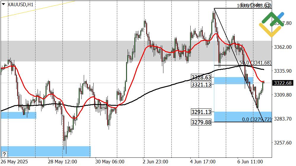 LiteFinance: Perkiraan Harga Emas untuk Hari Ini: Analisis XAUUSD