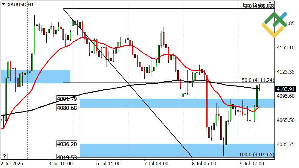 LiteFinance: Perkiraan Harga Emas Hari Ini: Analisis XAUUSD