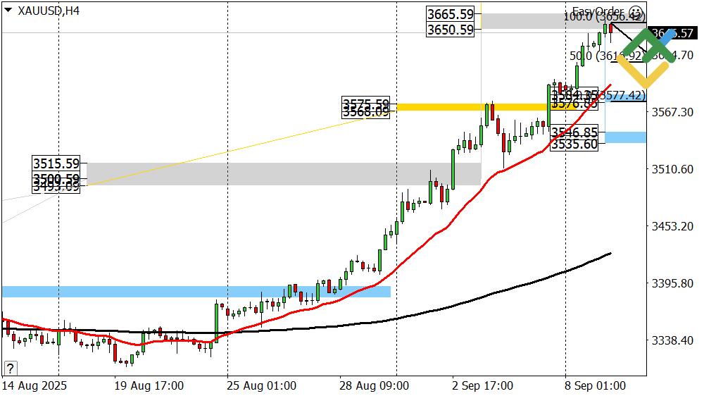 LiteFinance: Perkiraan Harga Emas untuk Hari Ini: Analisis XAUUSD
