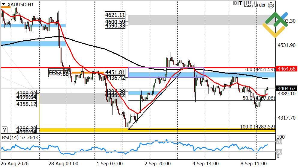 LiteFinance: Perkiraan Harga Emas untuk Hari Ini: Analisis XAUUSD