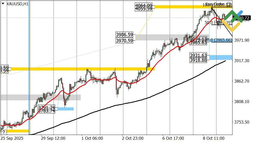 LiteFinance: Perkiraan Harga Emas untuk Hari Ini: Analisis XAUUSD