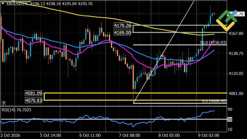 LiteFinance: Gold Forecast for Today: XAUUSD Analysis