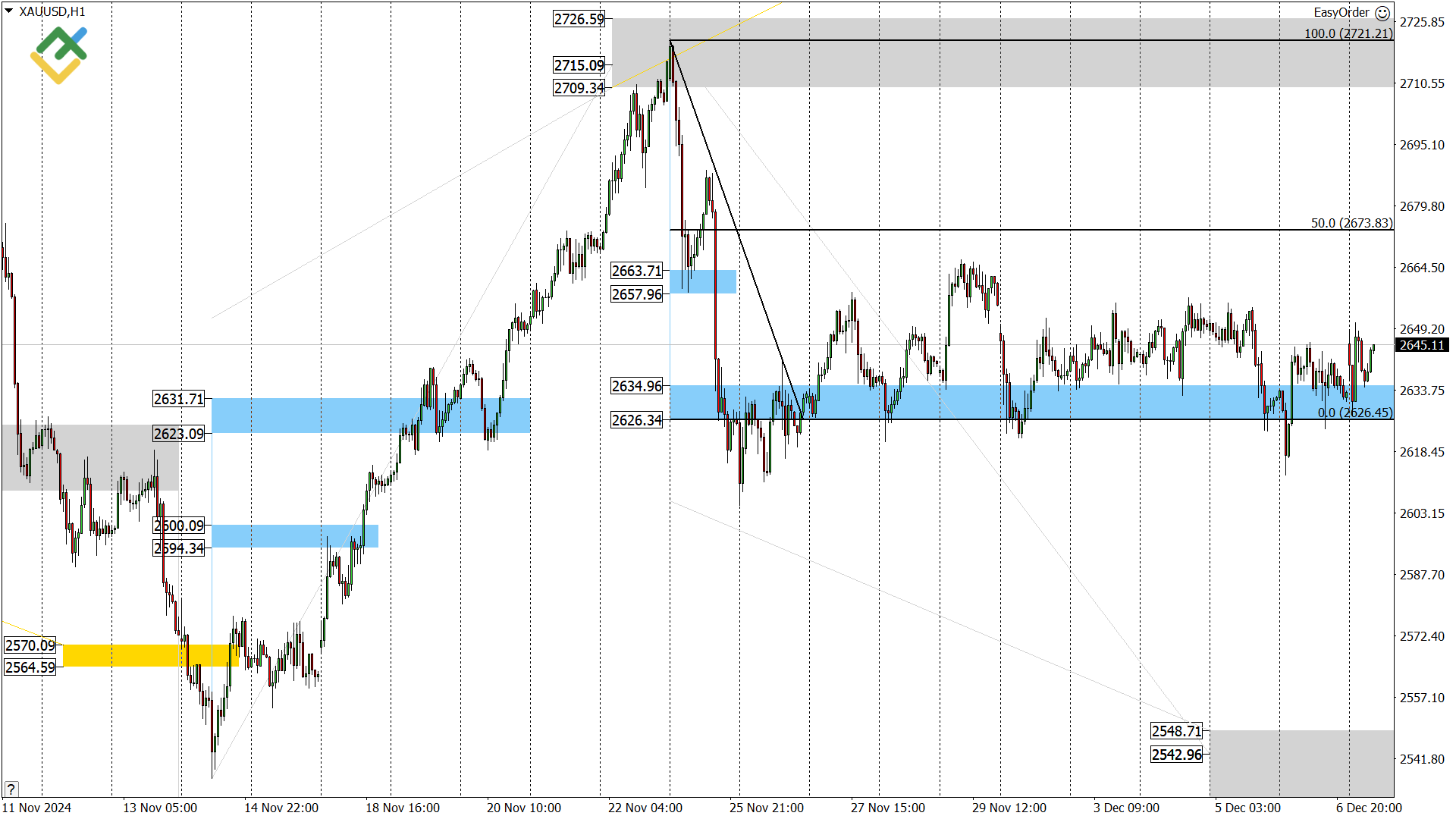 LiteFinance: Perkiraan Harrga Emas untuk Hari Ini: Analisis XAUUSD