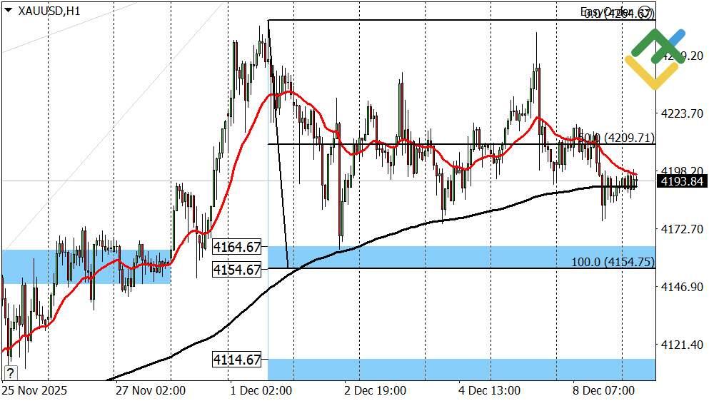 LiteFinance: Perkiraan Emas untuk Hari Ini: Analisis XAUUSD