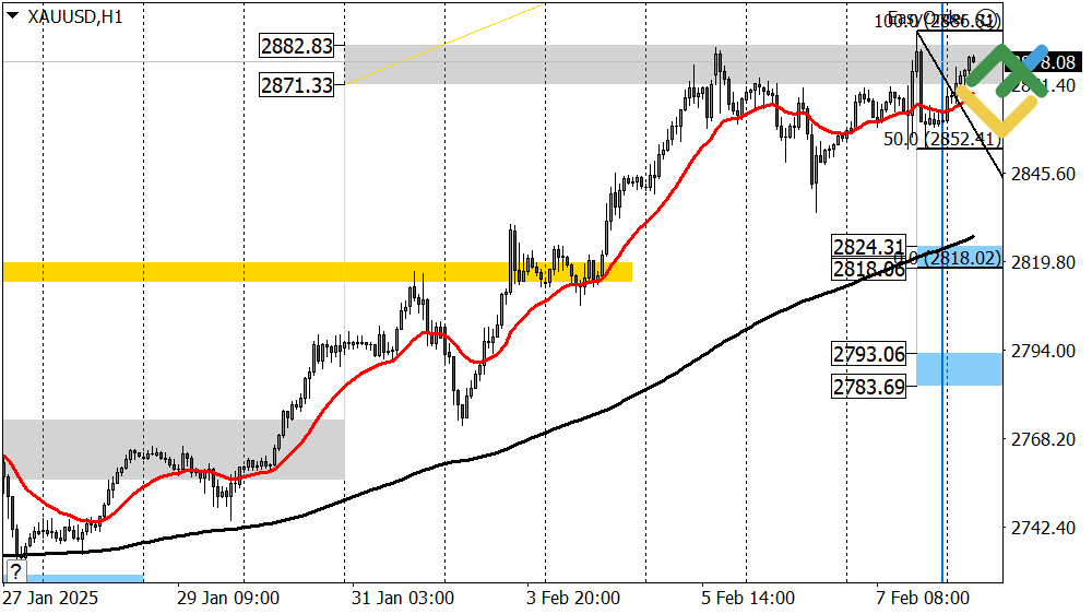 LiteFinance: Perkiraan Harga Emas untuk Hari Ini: Analisis XAUUSD