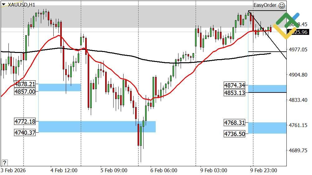 LiteFinance: Perkiraan Harga Emas untuk Hari Ini: Analisis XAUUSD