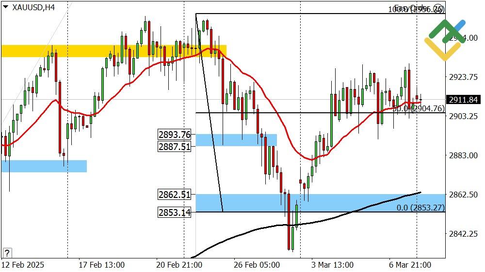 LiteFinance: Perkiraan Harga Emas untuk Hari Ini: Analisis XAUUSD