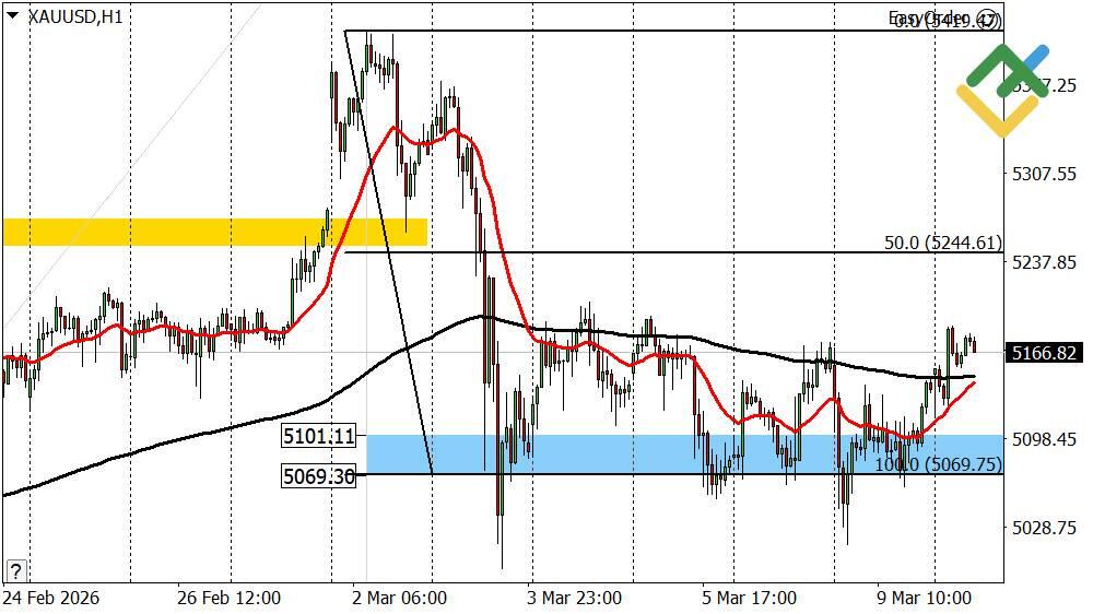 LiteFinance: Perkiraan Harga Emas Hari Ini: Analisis XAUUSD