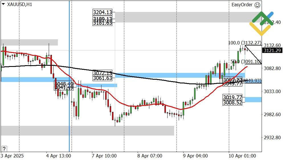 LiteFinance: Perkiraan Emas untuk Hari Ini: Analisis XAUUSD