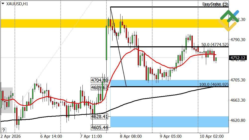 LiteFinance: Perkiraan Harga Emas untuk Hari Ini: Analisis XAUUSD
