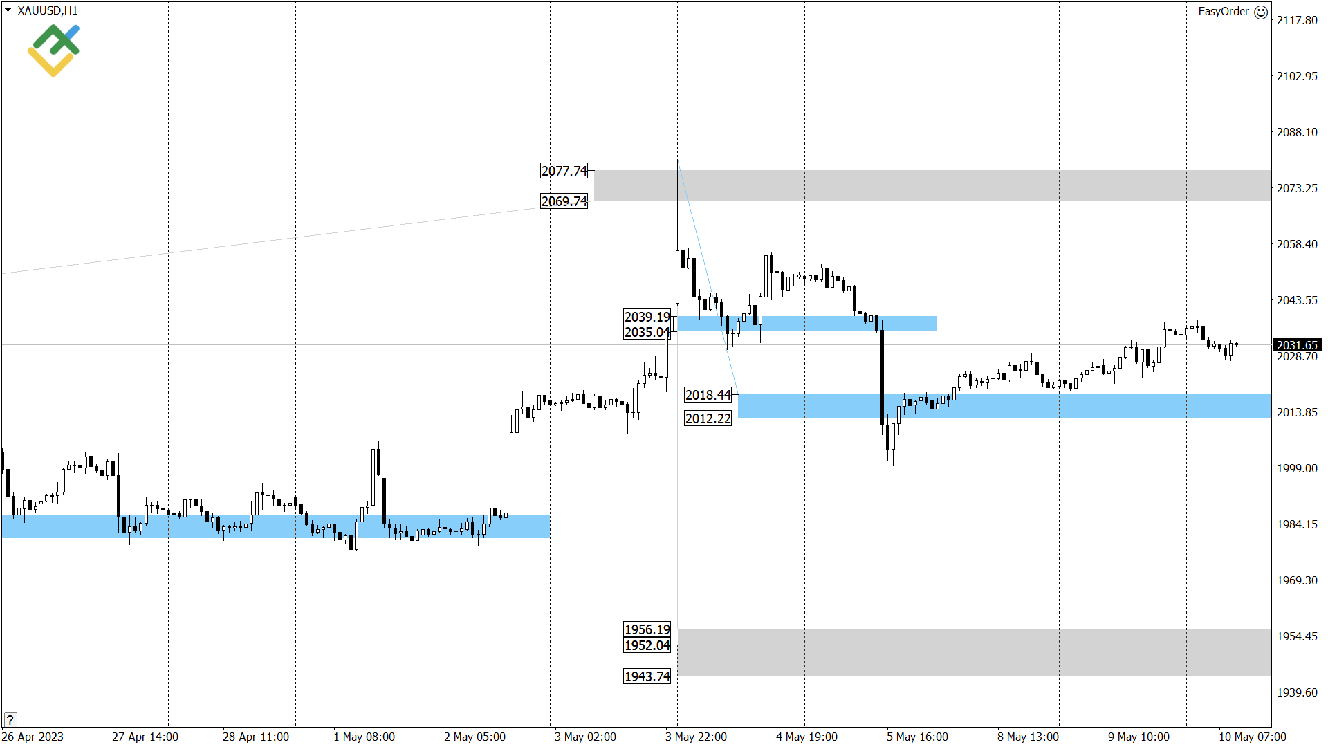 Технический анализ US Crude, XAUUSD и EURUSD на сегодня (10 мая 2023)