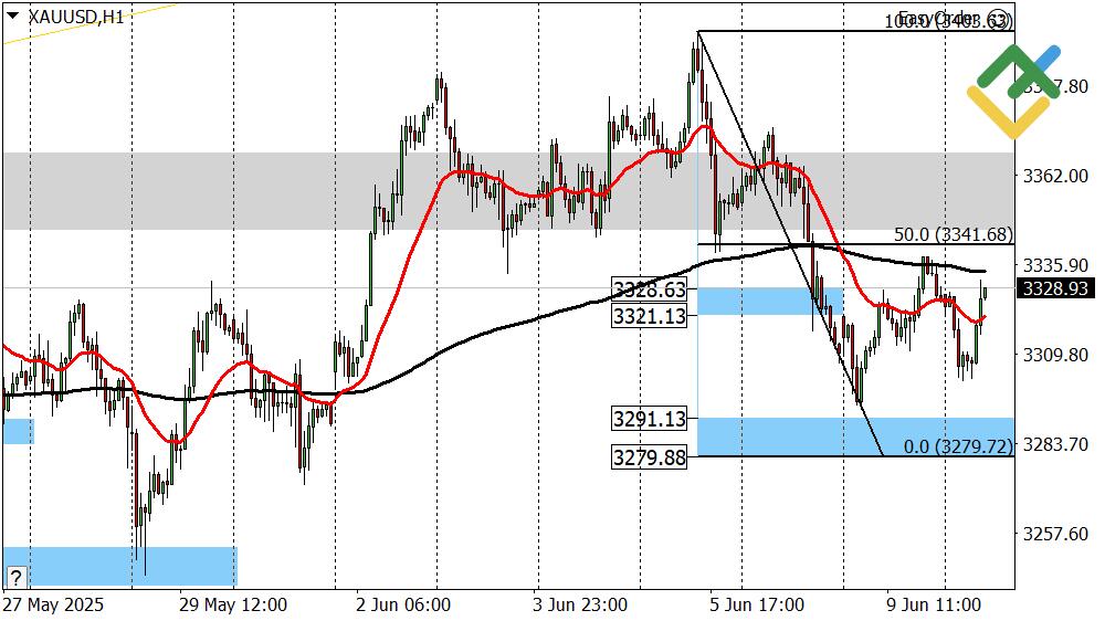 LiteFinance: Perkiraan Harga Emas untuk Hari Ini: Analisis XAUUSD