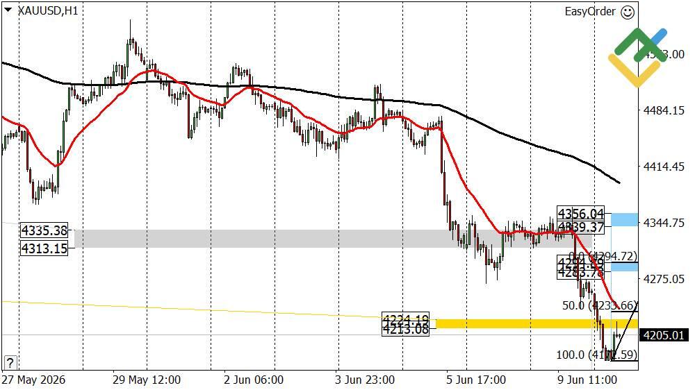 LiteFinance: Prakiraan Emas Hari Ini: Analisis XAUUSD