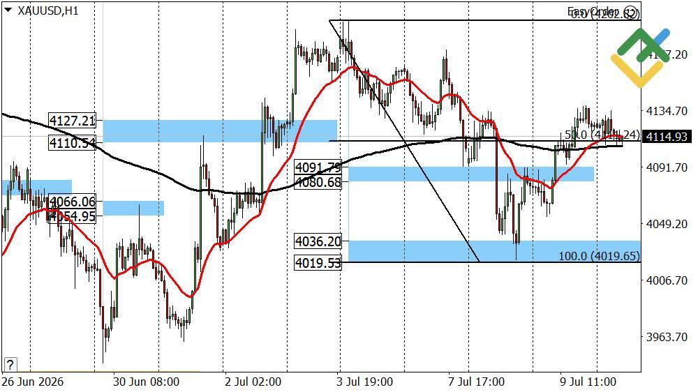 LiteFinance: Perkiraan Harga Emas Hari Ini: Analisis XAUUSD