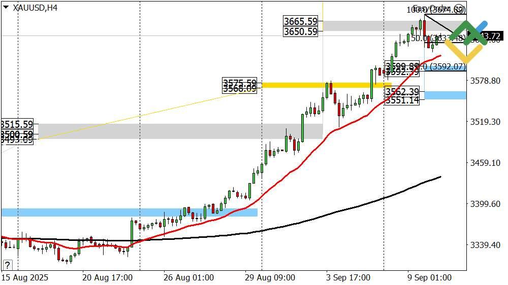 LiteFinance: Perkiraan Harga Emas Hari Ini: Analisis XAUUSD