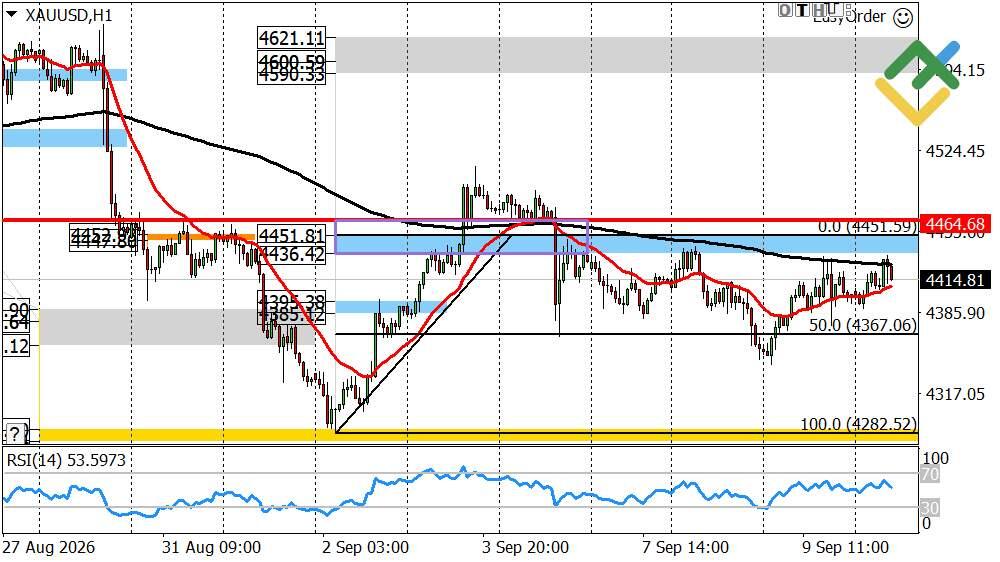 LiteFinance: Perkiraan Harga Emas untuk Hari Ini: Analisis XAUUSD