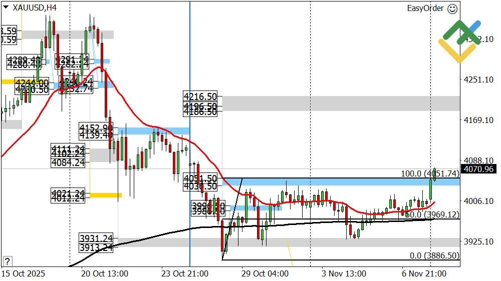 LiteFinance: Perkiraan Harga Emas Hari Ini: Analisis XAUUSD