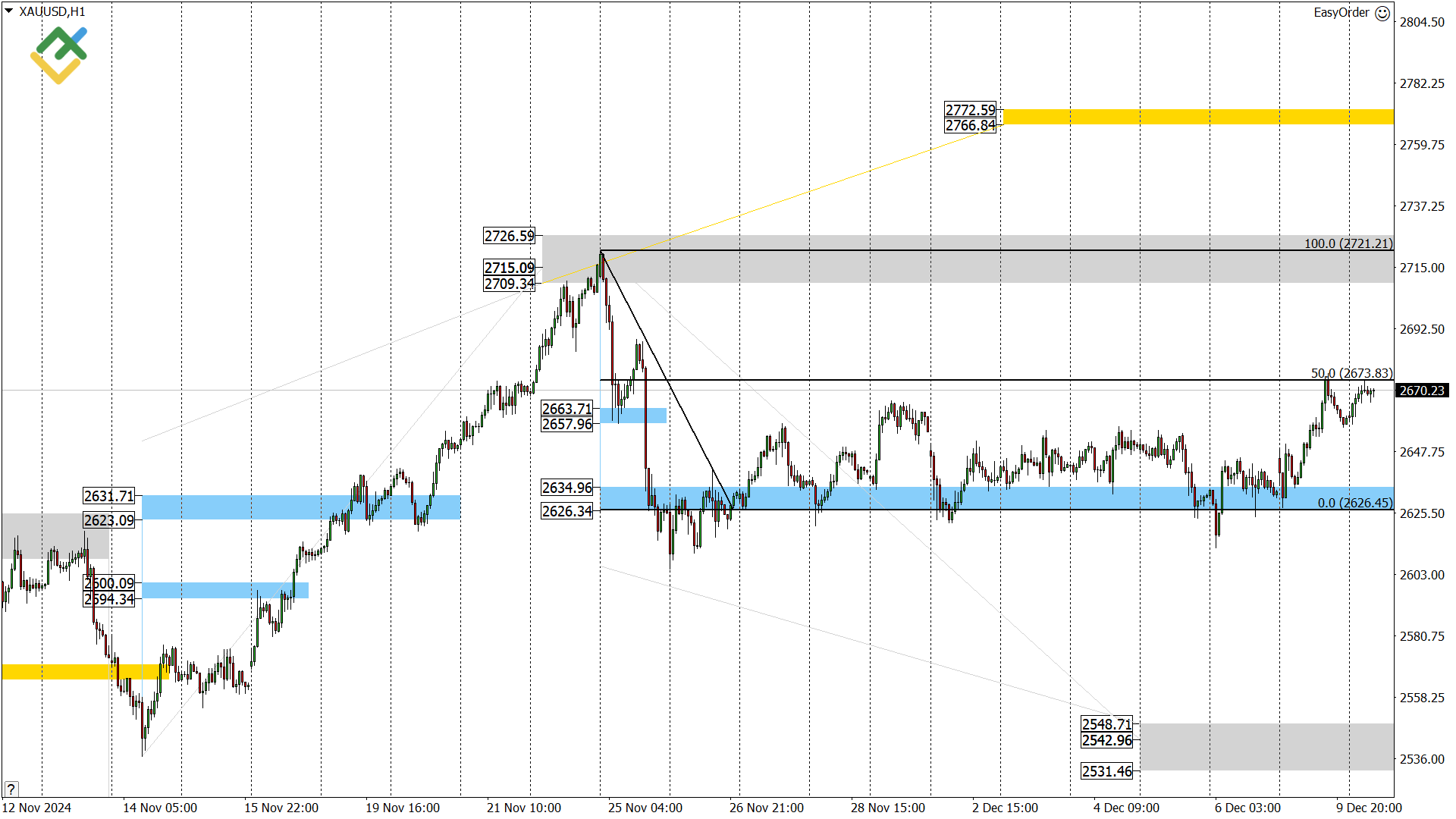 LiteFinance: Perkiraan Harga Emas untuk Hari Ini: Analisis XAUUSD