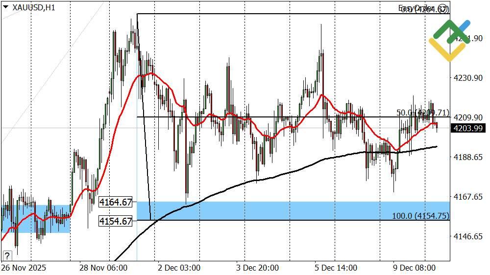LiteFinance: Perkiraan Emas untuk Hari Ini: Analisis XAUUSD