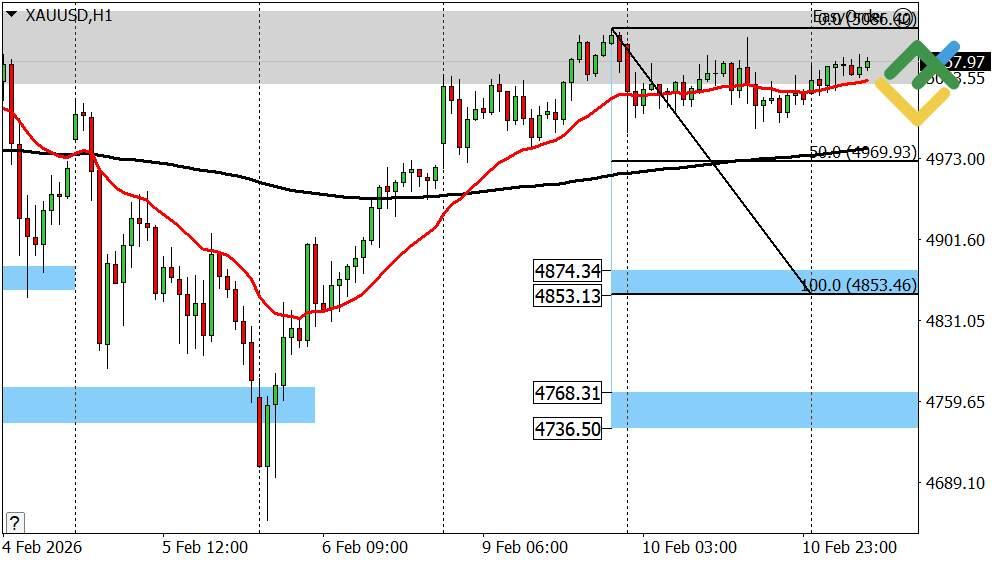 LiteFinance: Perkiraan Harga Emas untuk Hari Ini: Analisis XAUUSD