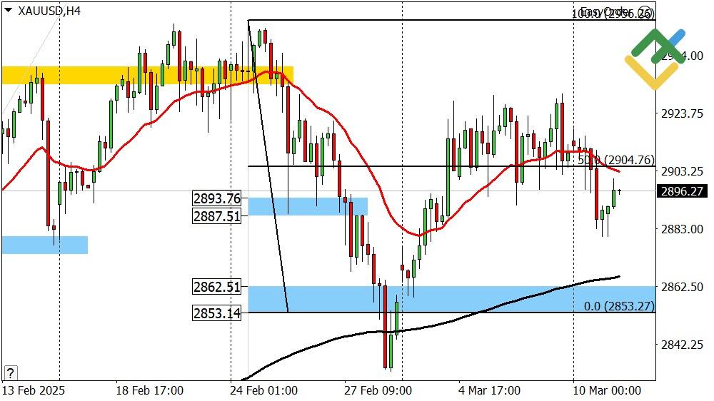 LiteFinance: Perkiraan Emas untuk Hari Ini: Analisis XAUUSD