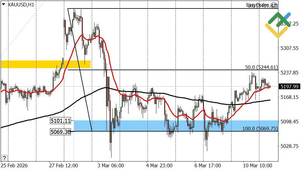 LiteFinance: Perkiraan Harga Emas Hari Ini: Analisis XAUUSD