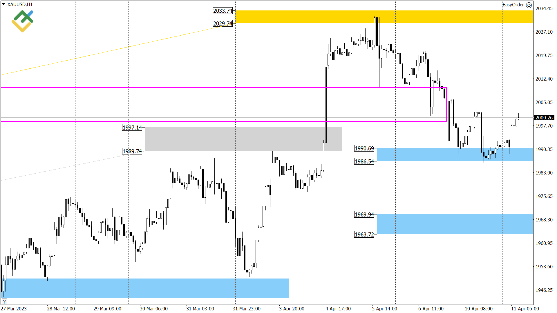 LiteFinance: Technical analysis of US Crude, XAUUSD, and EURUSD for today (11 April 2023)