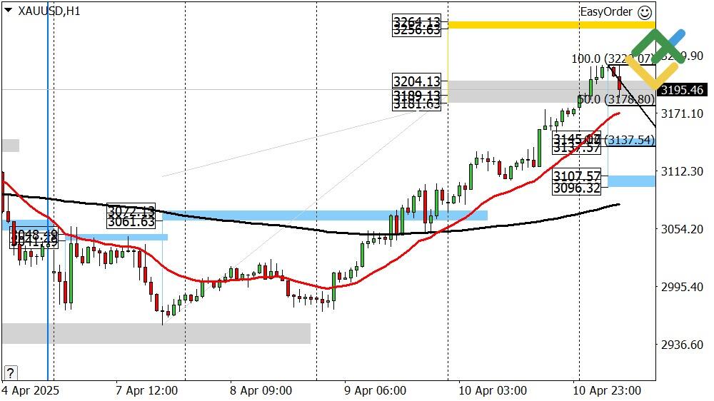 LiteFinance: Perkiraan Harga Emas untuk Hari Ini: Analisis XAUUSD