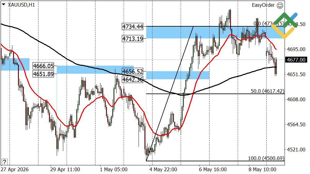 LiteFinance: Gold Forecast for Today: XAUUSD Analysis
