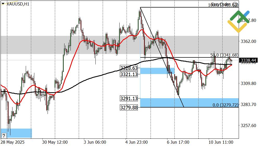 LiteFinance: Perkiraan Emas untuk Hari Ini: Analisis XAUUSD