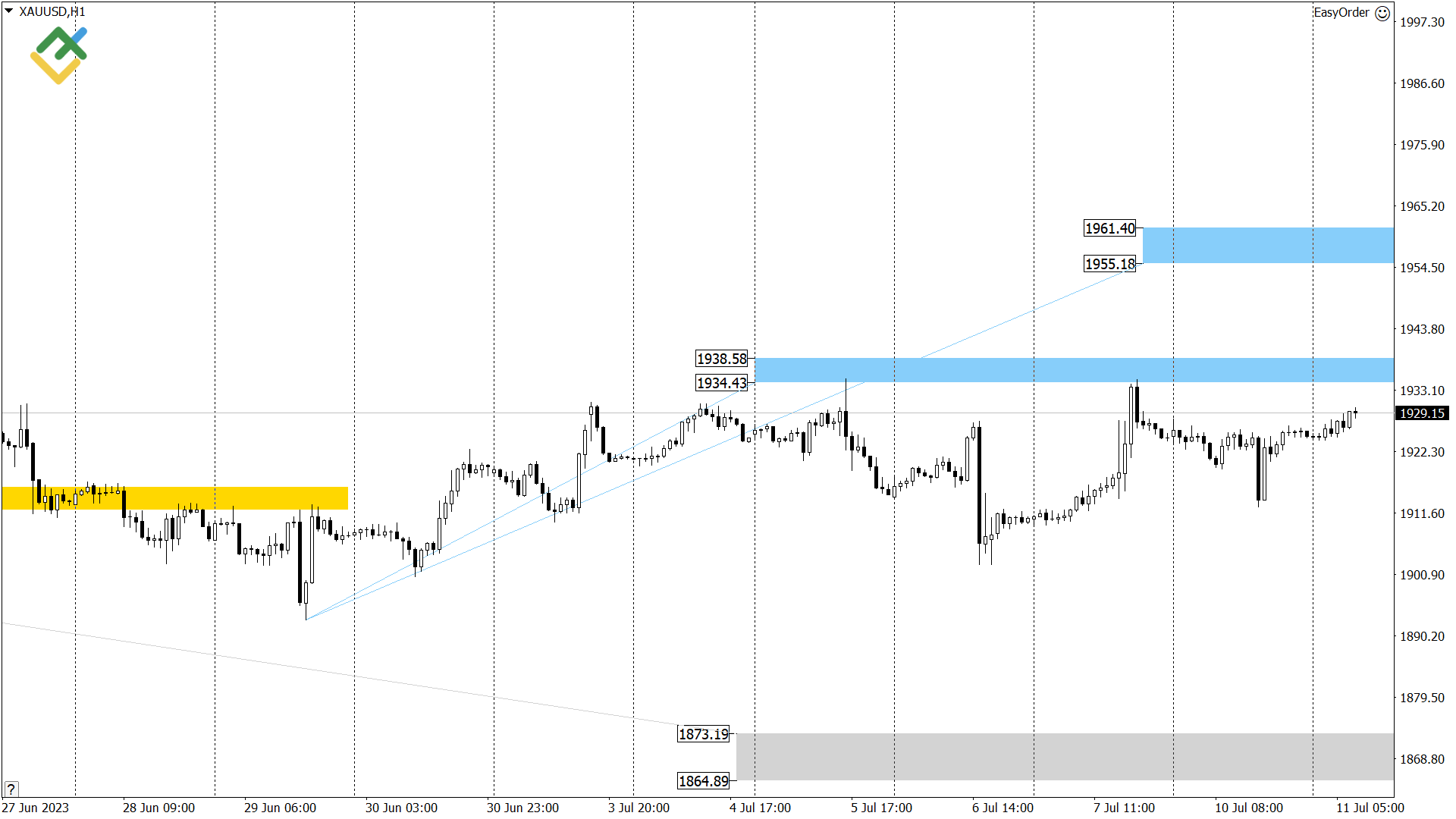 LiteFinance: Технический анализ US Crude, XAUUSD и EURUSD на сегодня (11 июля 2023)