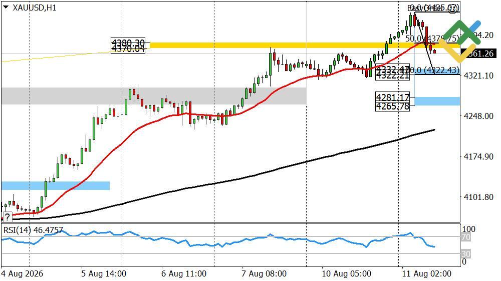 LiteFinance: Perkiraan Harga Emas untuk Hari Ini: Analisis XAUUSD