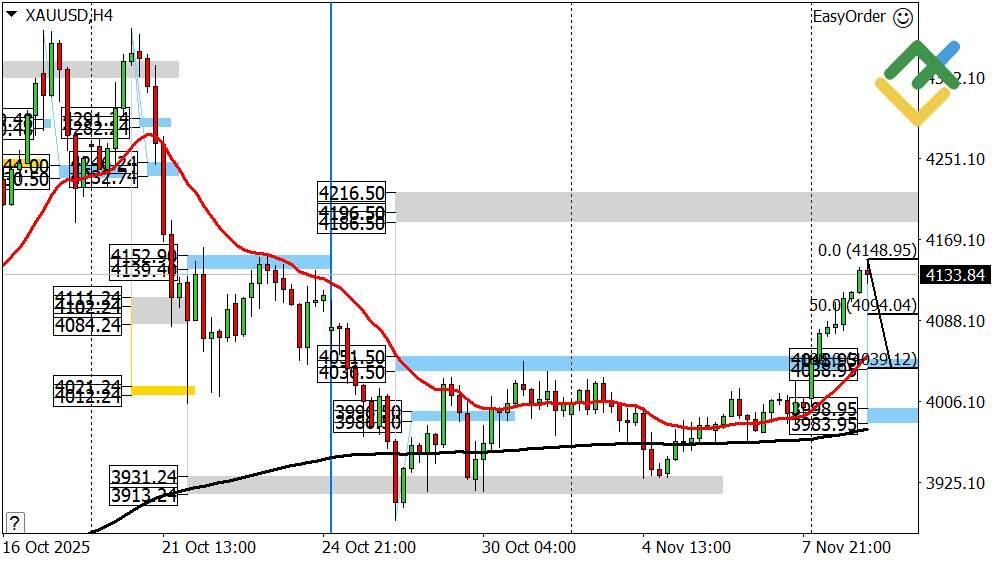 LiteFinance: Perkiraan harga Emas Hari Ini: Analisis XAUUSD