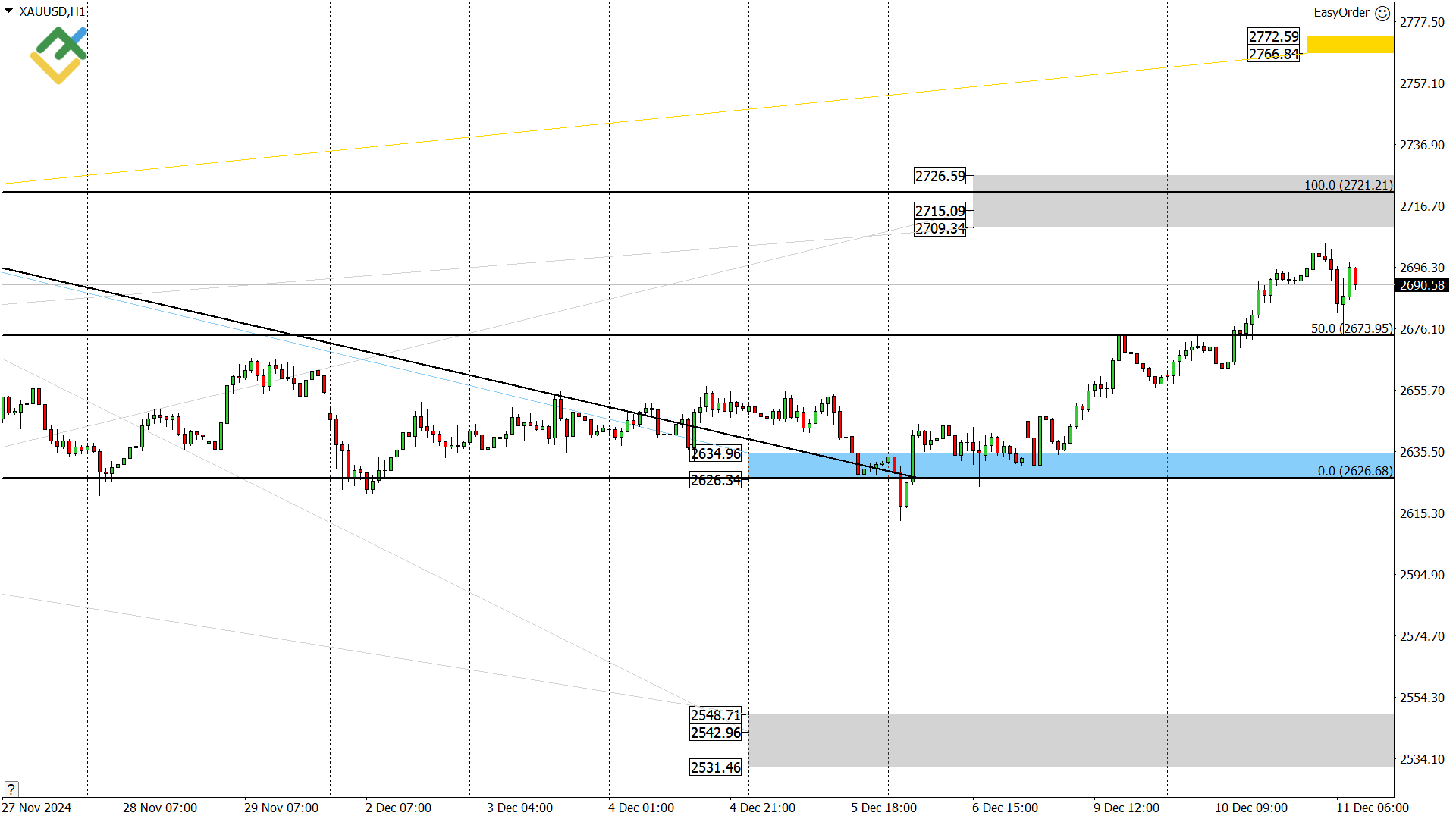 LiteFinance: Perkiraan Harga Emas untuk Hari Ini: Analisis XAUUSD