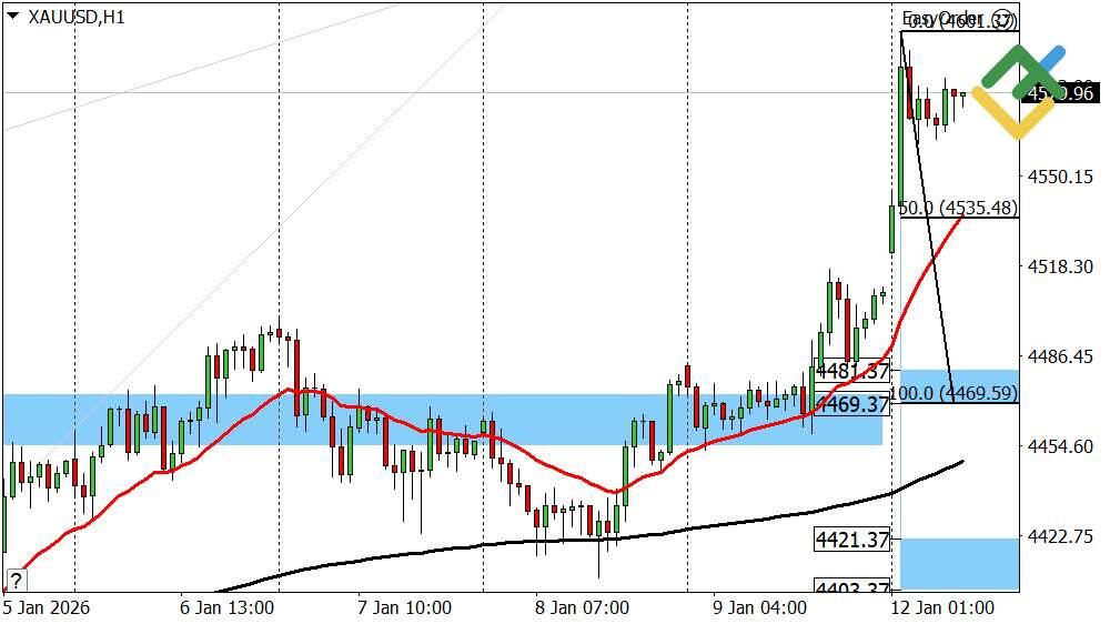 LiteFinance: Perkiraan Harga Emas Hari Ini: Analisis XAUUSD