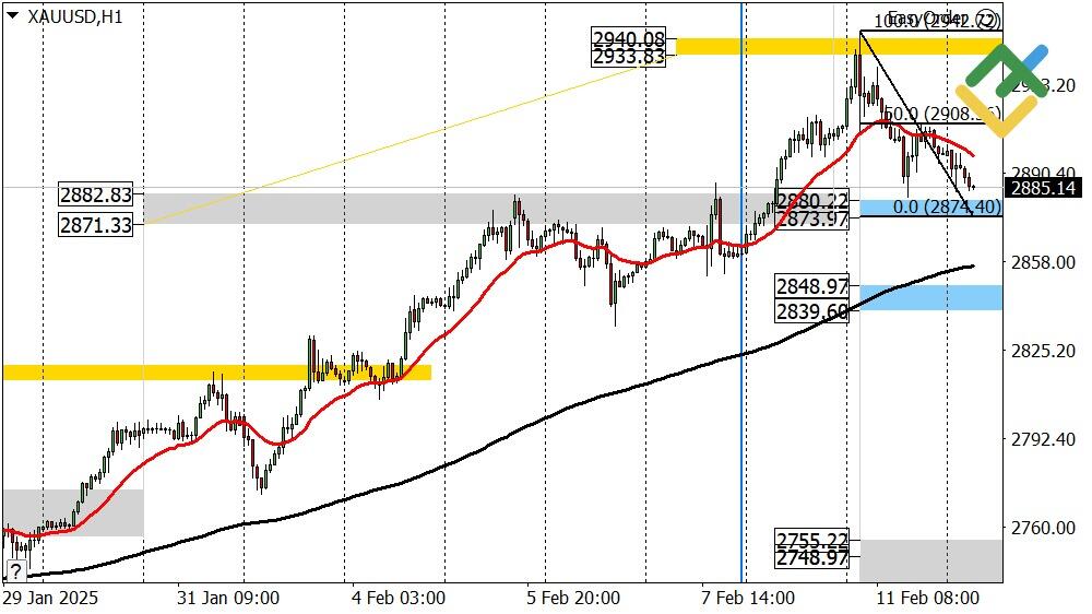 LiteFinance: Perkiraan Harga Emas untuk Hari Ini: Analisis XAUUSD